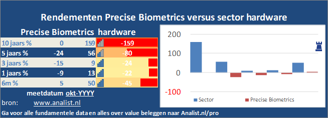 koersgrafiek/><br></div><br></p><p class=